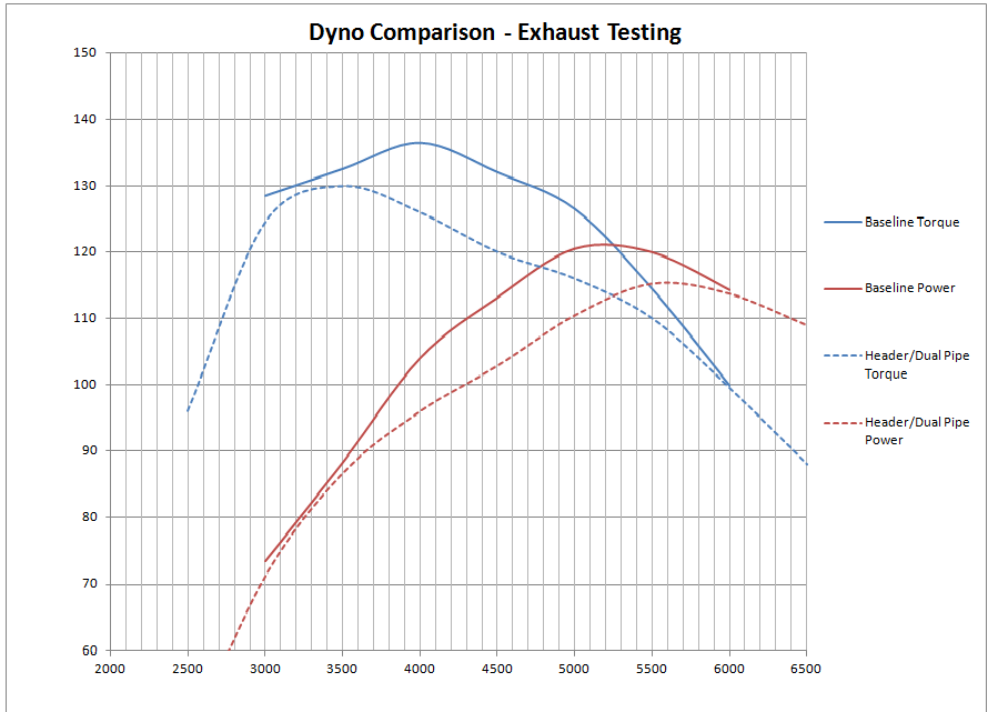 Exhaust Tube Sizing I did your Arithmetic for you!! Page 3 Exhaust